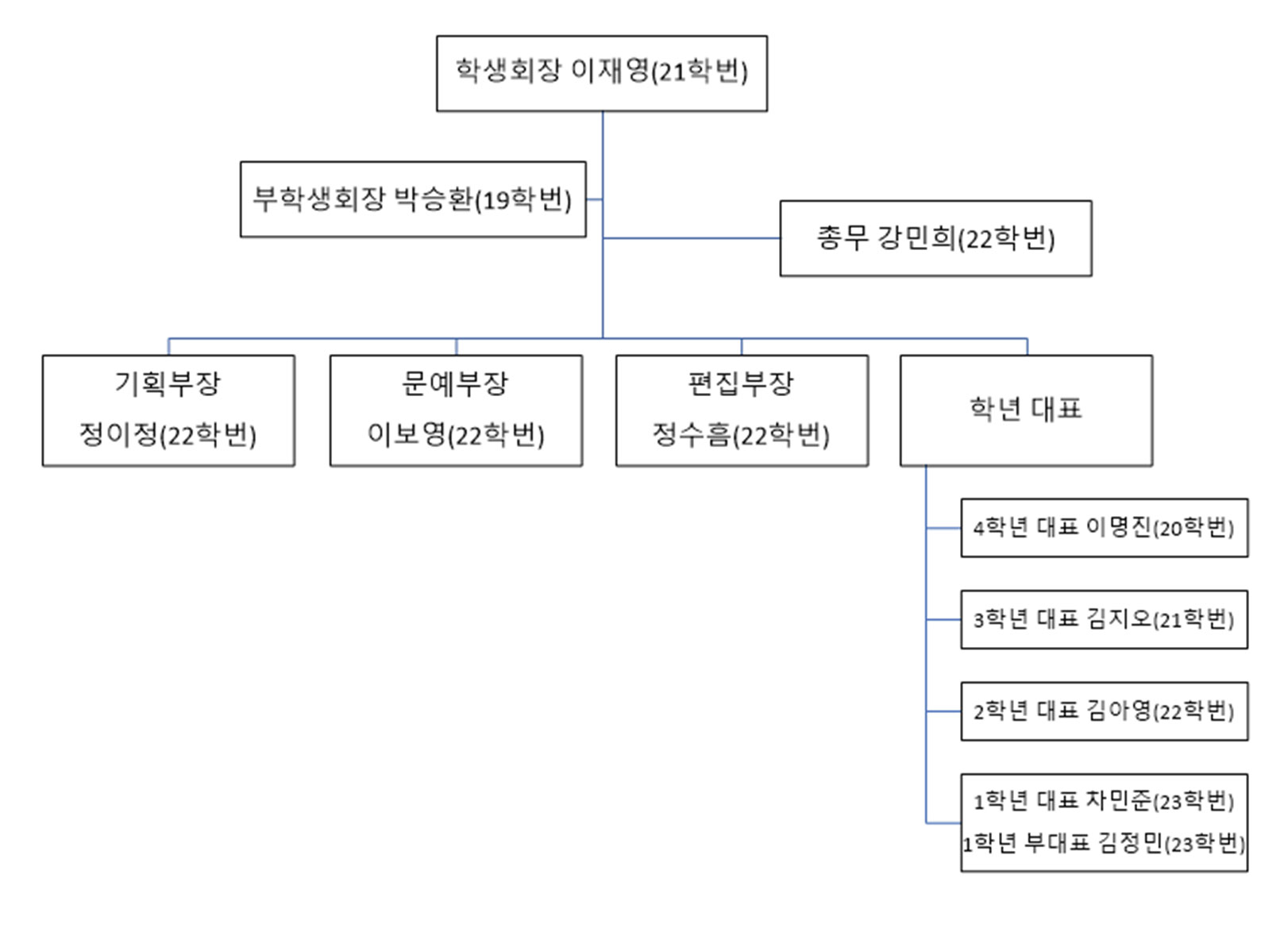 조직도
